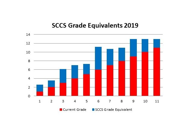 SCCS Grave Equivalents 2019